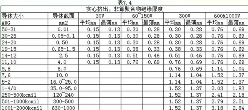 表7.4非氟质料挤出的厚度要求