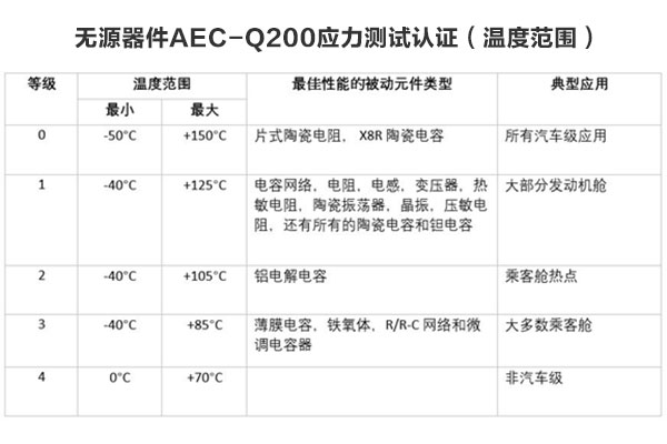 所有汽车级元件都需要AEC-Q200认证吗？？？？？？